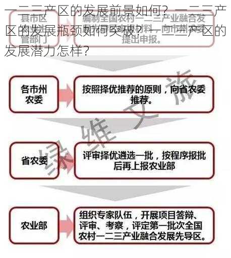 一二三产区的发展前景如何？一二三产区的发展瓶颈如何突破？一二三产区的发展潜力怎样？