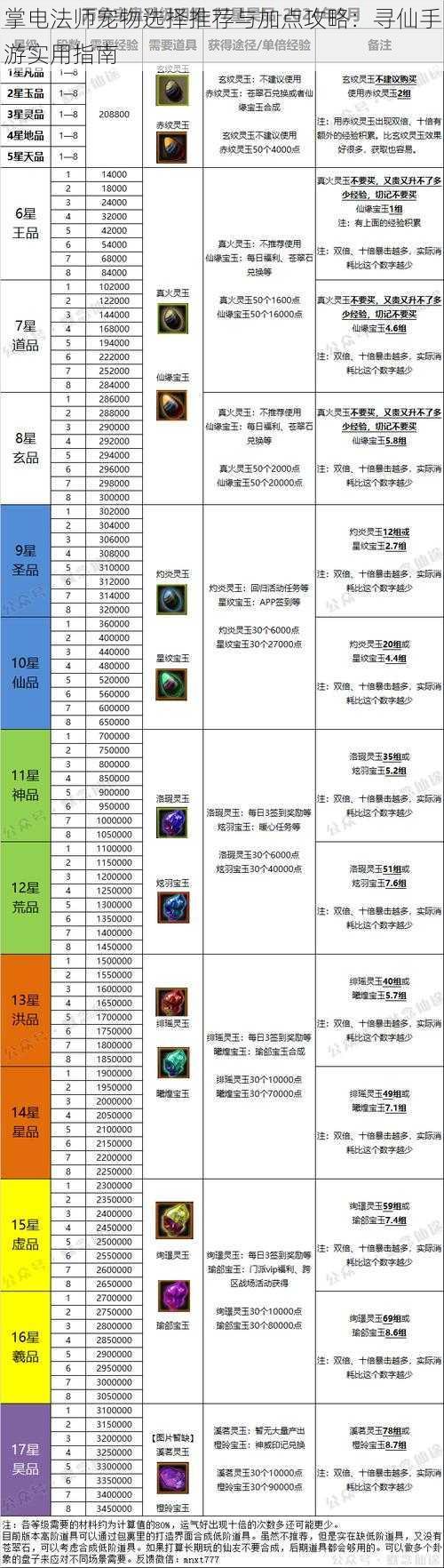 掌电法师宠物选择推荐与加点攻略：寻仙手游实用指南