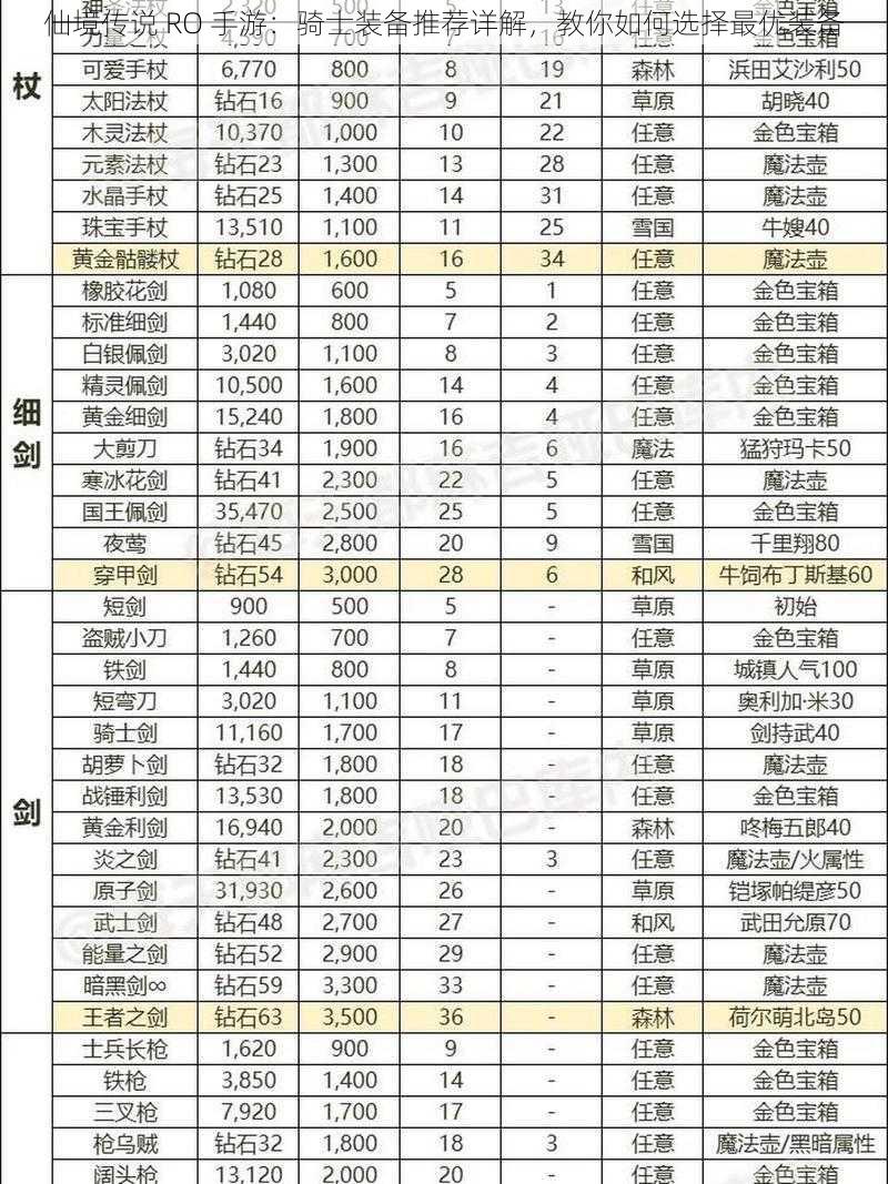 仙境传说 RO 手游：骑士装备推荐详解，教你如何选择最优装备