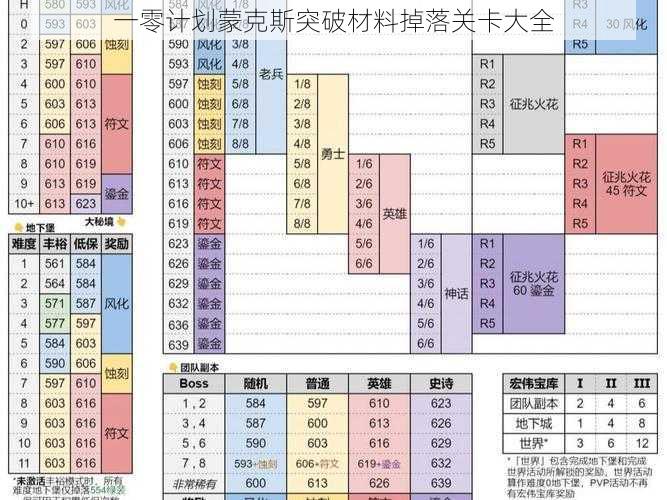 一零计划蒙克斯突破材料掉落关卡大全