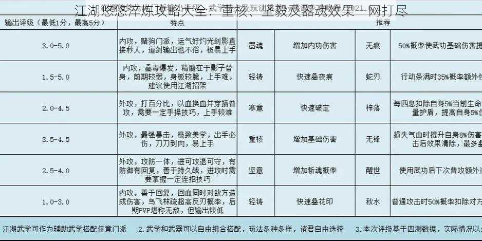 江湖悠悠淬炼攻略大全:重核、坚毅及器魂效果一网打尽