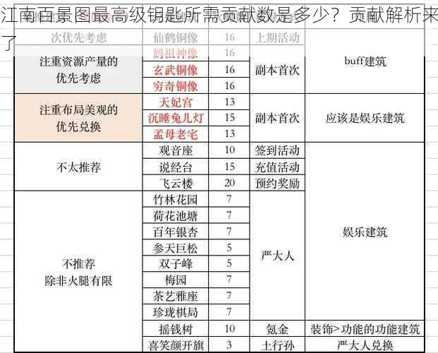 江南百景图最高级钥匙所需贡献数是多少？贡献解析来了