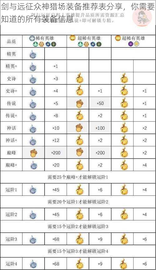 剑与远征众神猎场装备推荐表分享，你需要知道的所有装备信息