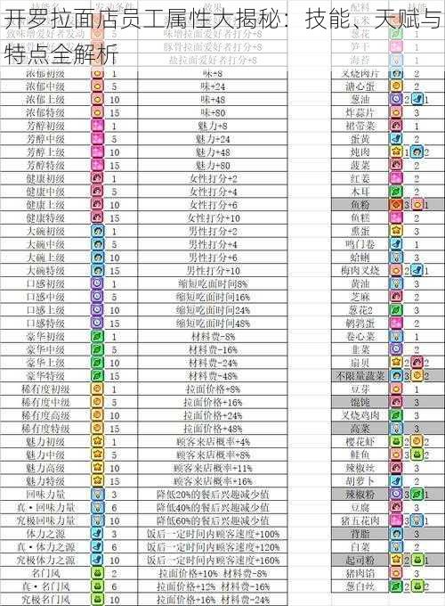 开罗拉面店员工属性大揭秘：技能、天赋与特点全解析