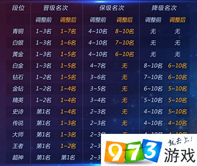 球球大作战团战升星名次调整，范围扩大新赛季即将开启