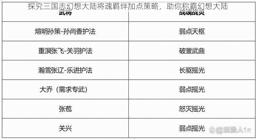 探究三国志幻想大陆将魂羁绊加点策略，助你称霸幻想大陆