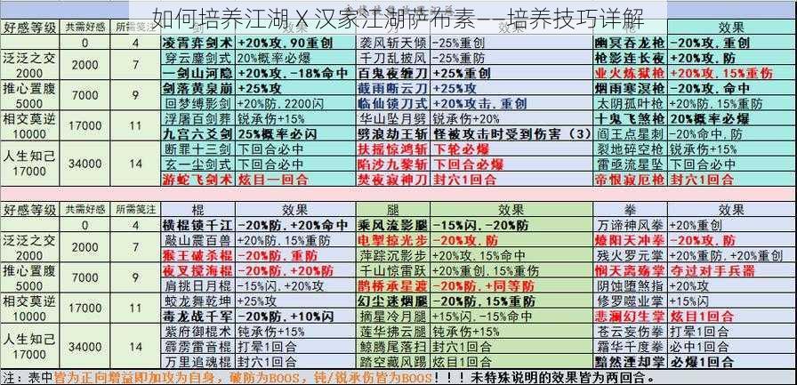 如何培养江湖 X 汉家江湖萨布素——培养技巧详解