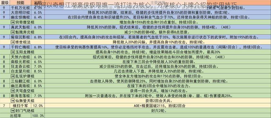 如何以奇想江湖豪侠极限唯一流打法为核心，分享核心卡牌介绍的实用技巧