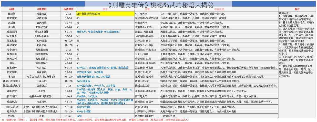 《射雕英雄传》桃花岛武功秘籍大揭秘