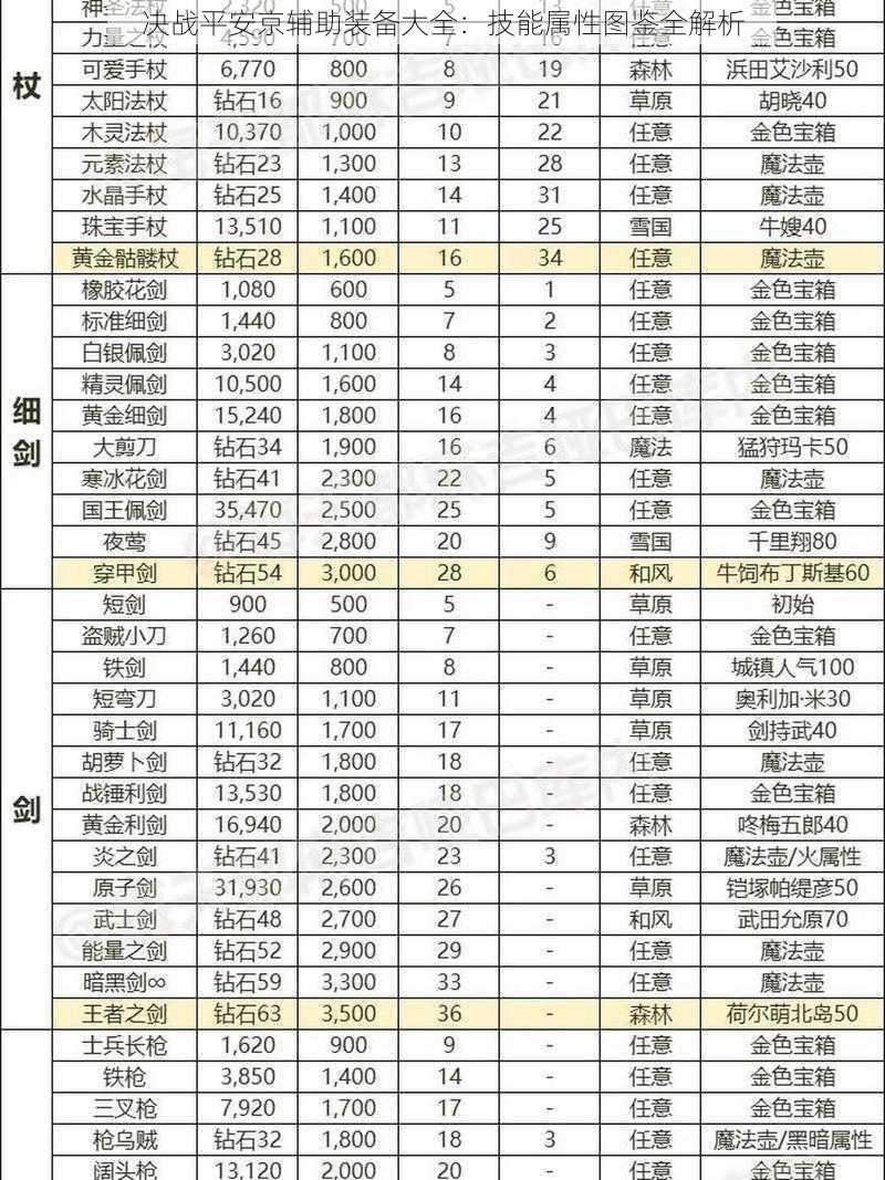 决战平安京辅助装备大全：技能属性图鉴全解析